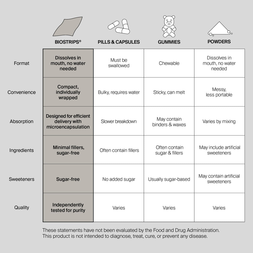 BIOSTRIPS Glucose Support Reducose graphic illustrating carb breakdown benefits.