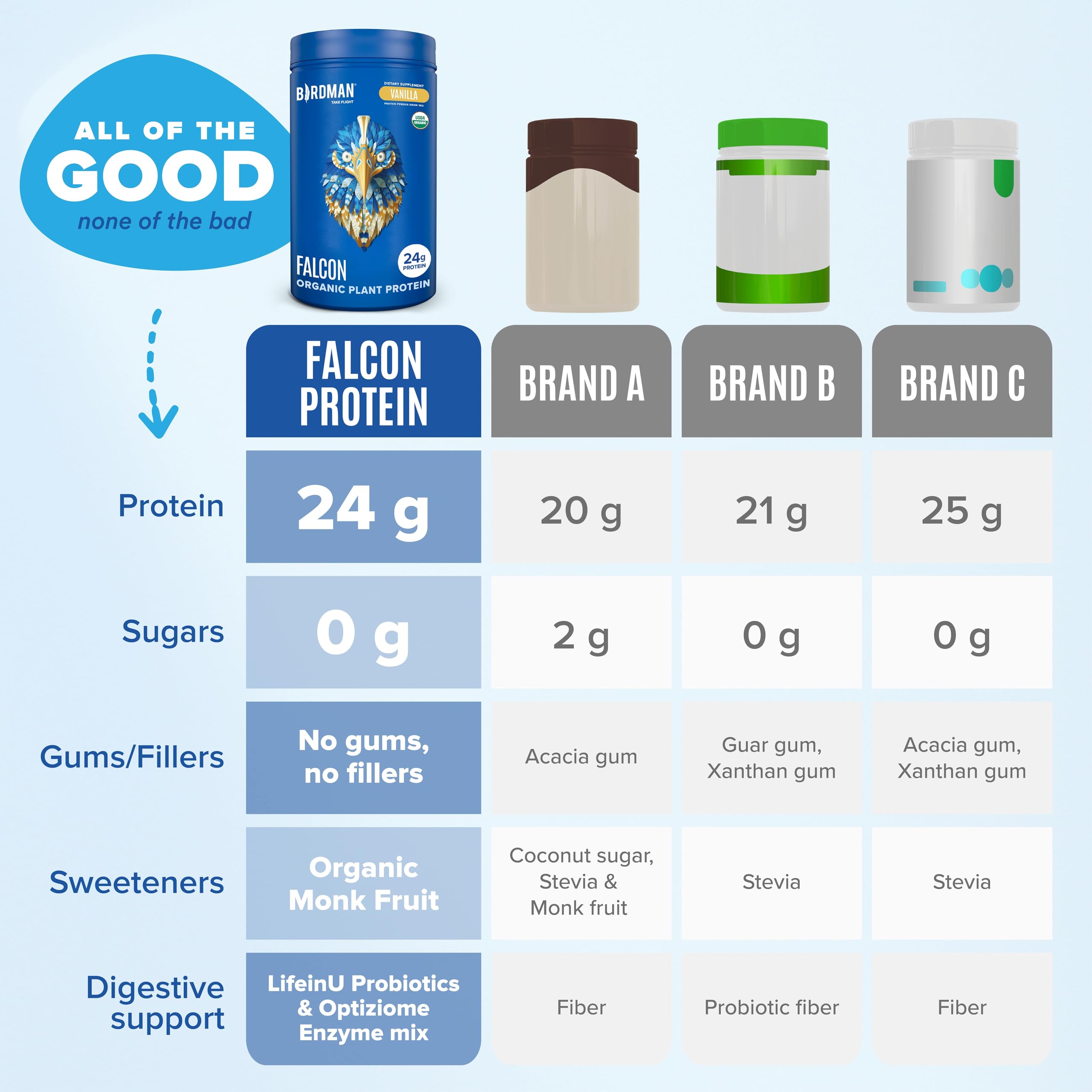 Birdman Falcon Vanilla shake in gym bottle demonstrates keto-friendly protein option