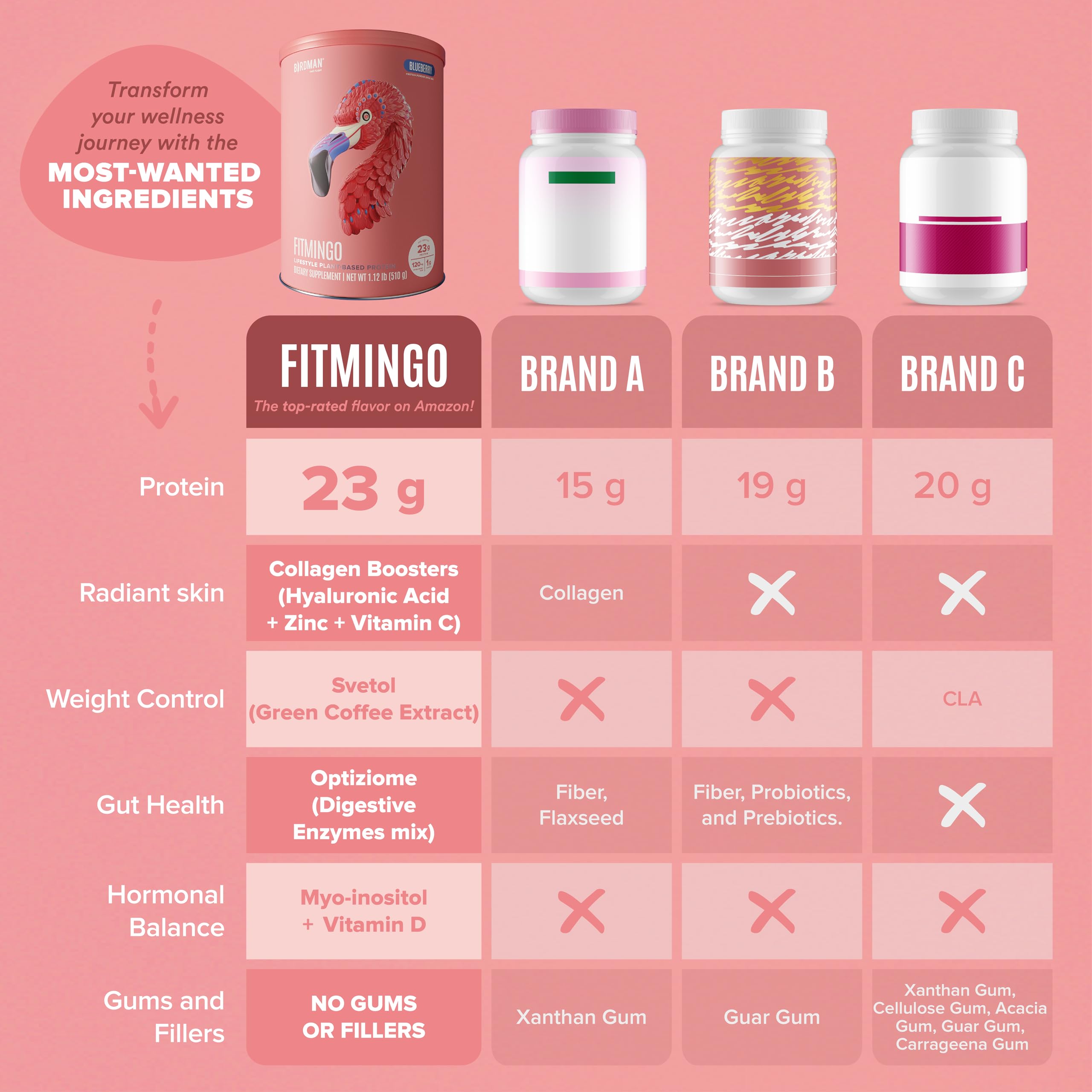 BIRDMAN Fitmingo shows zinc, vitamin C, D3 for immune and wellness support