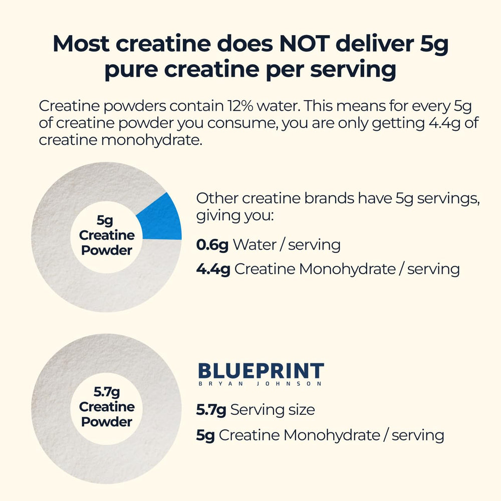 Blueprint Bryan Johnson creatine monohydrate powder blends into beverages without altering flavor