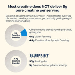 Blueprint Bryan Johnson creatine monohydrate powder blends into beverages without altering flavor