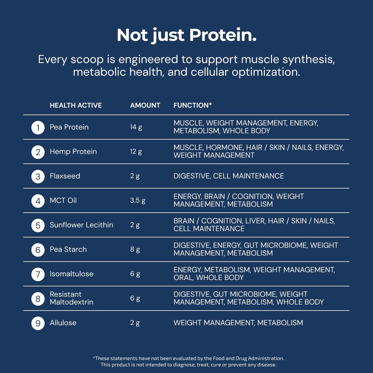Blueprint by Bryan Johnson vanilla protein ingredients chart shows complete amino acid profile.