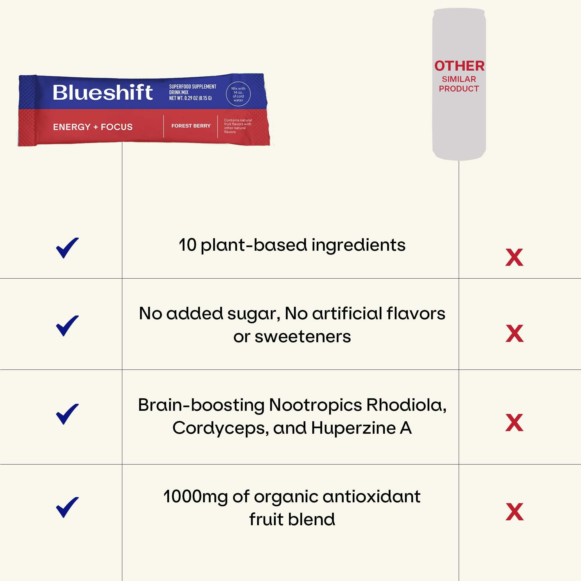 Blueshift Energy + Focus pre-workout use for steady concentration.