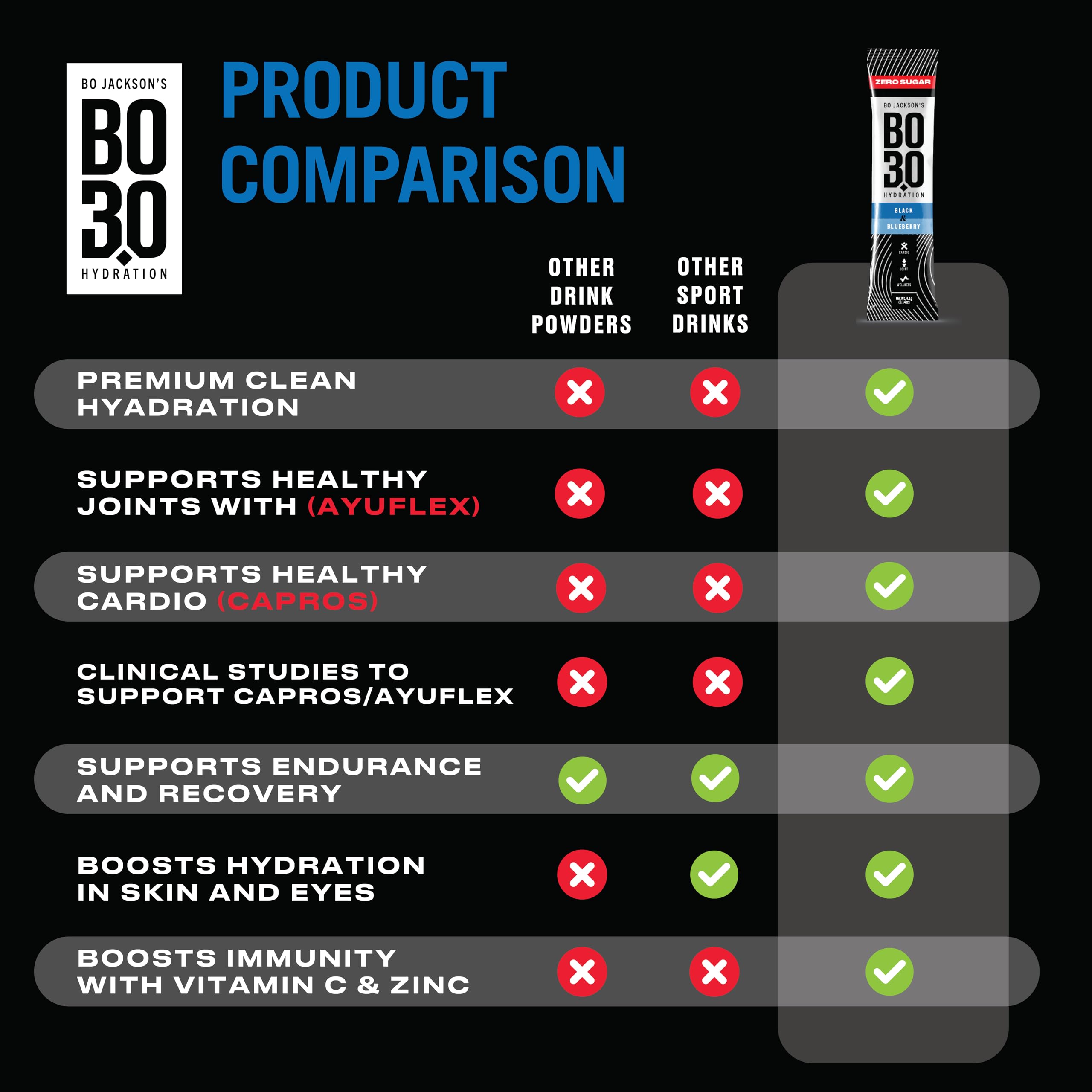 BO30 ingredients chart emphasizing plant-based electrolytes and vitamin C.