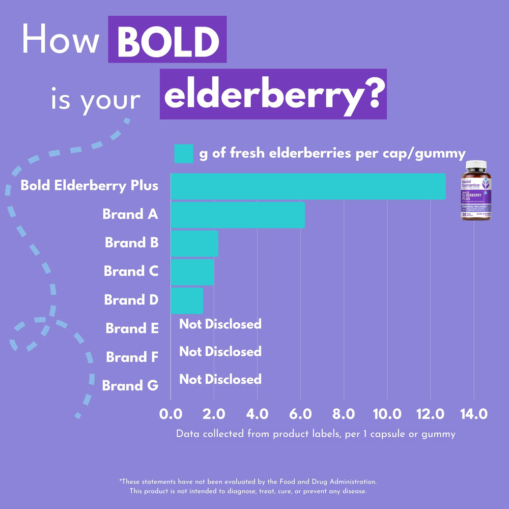 Bold Botanica Elderberry Plus served with water for a simple daily routine.