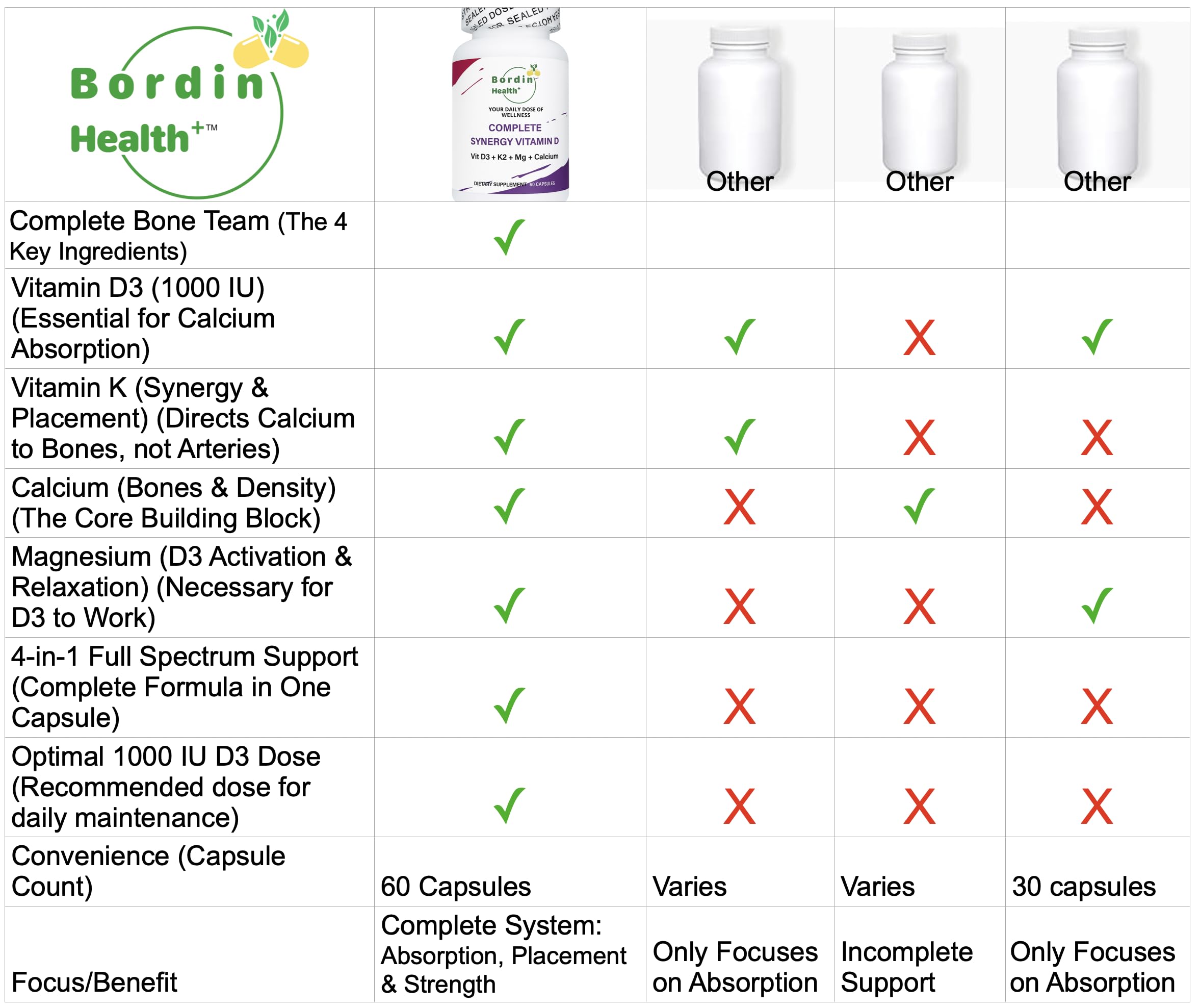 Bordin Health Dr Contarin formula label on bottle conveys medical expertise