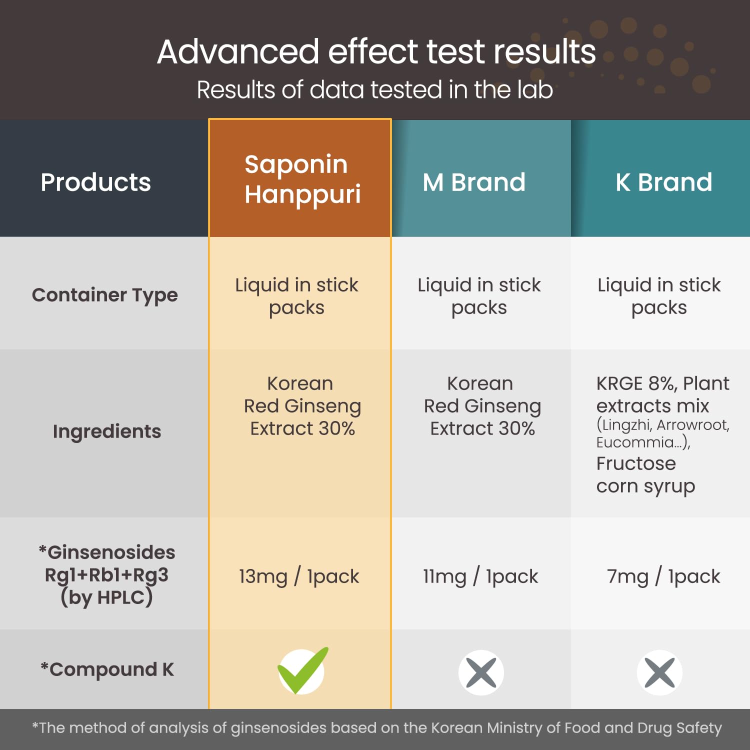 BTGIN Saponin Hanppuri lab certifications display trusted GMP, HACCP, ISO22000 standards.