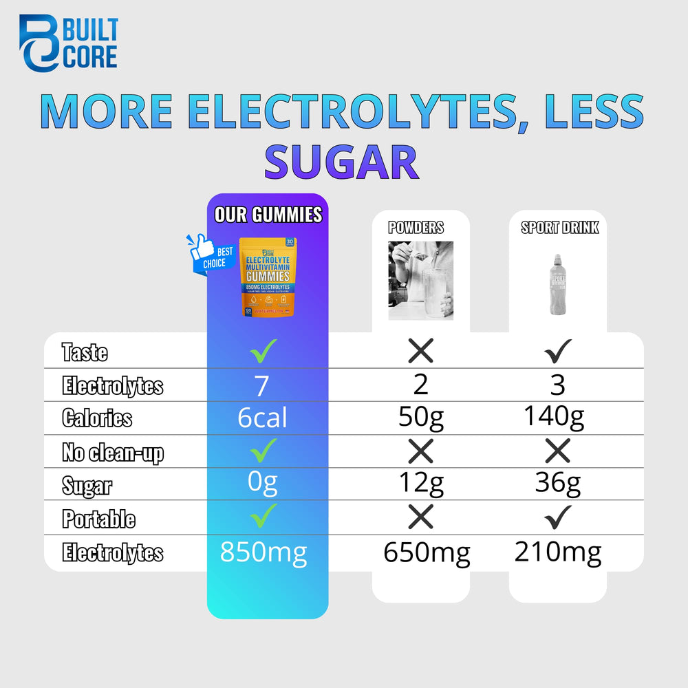 Gummies used during a workout for quick hydration with BuiltCore Electrolyte Gummies.