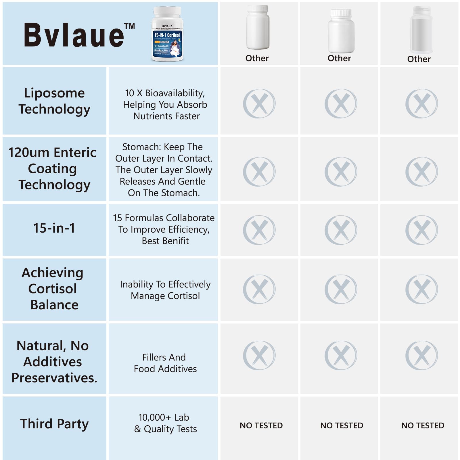 Bvlaue cortisol reducer dual-release technology graphic emphasizing enhanced absorption