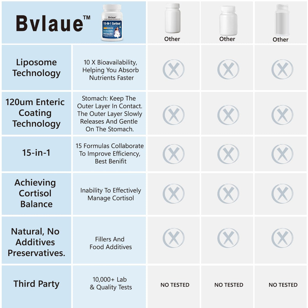 Bvlaue cortisol reducer dual-release technology graphic emphasizing enhanced absorption
