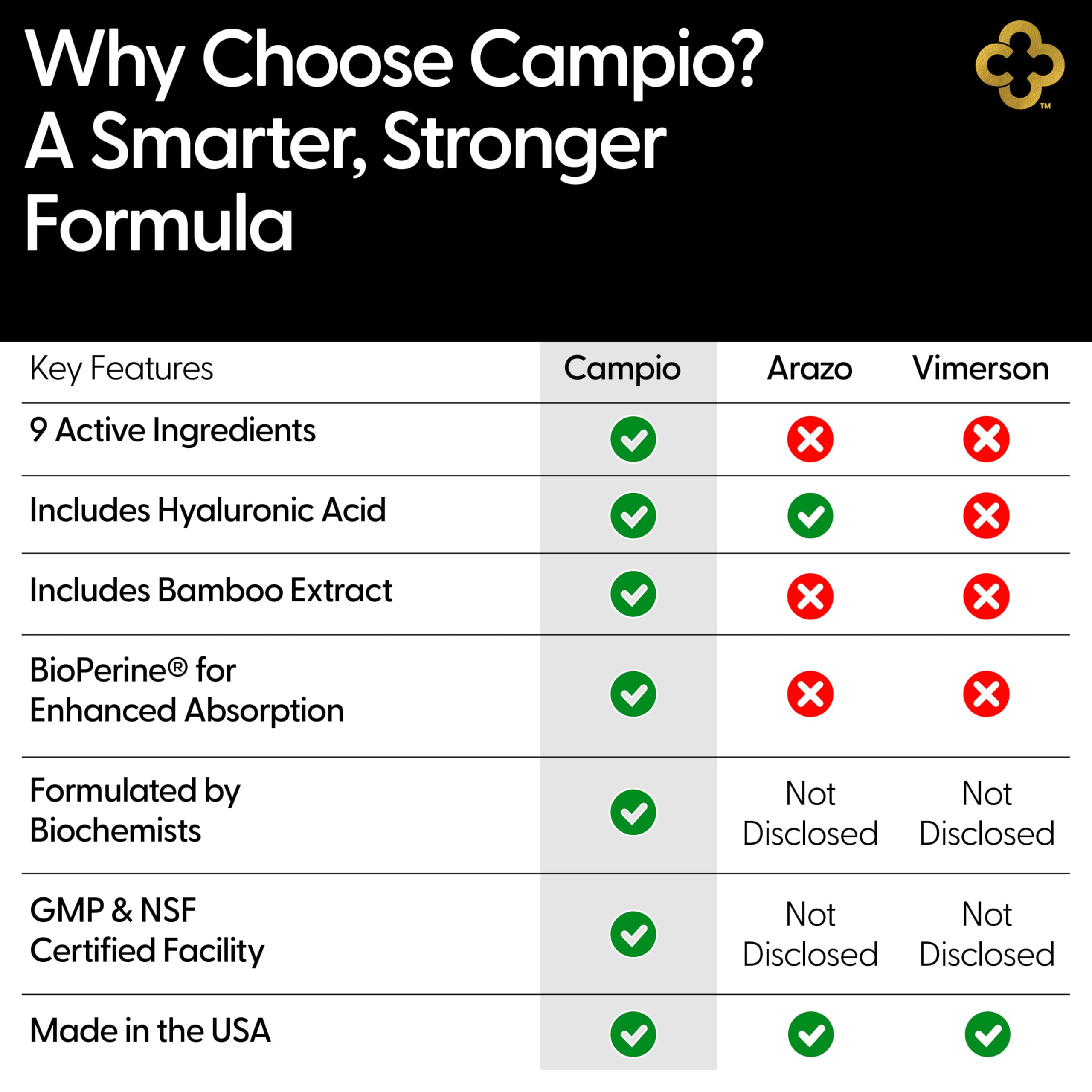 Campio USA-made GMP NSF badge image communicates manufacturing standards