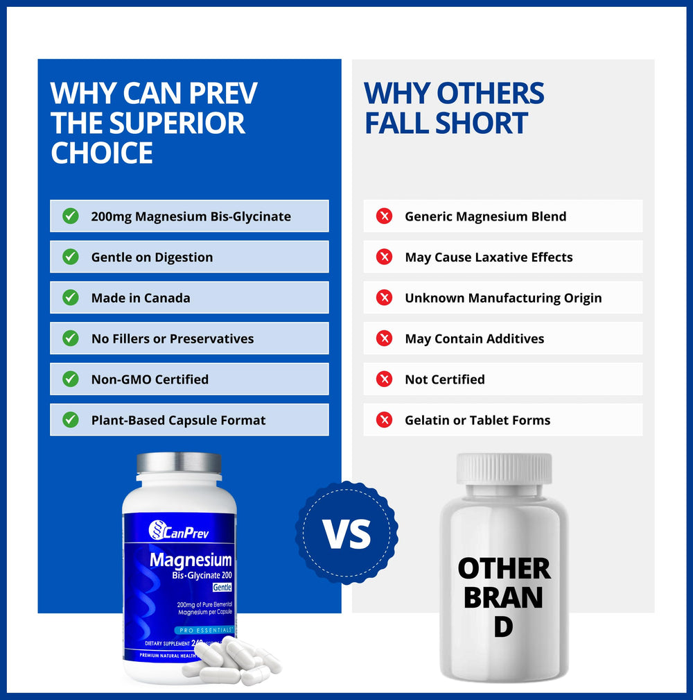 CanPrev Magnesium BisGlycinate 200mg bottle beside a glass of water
