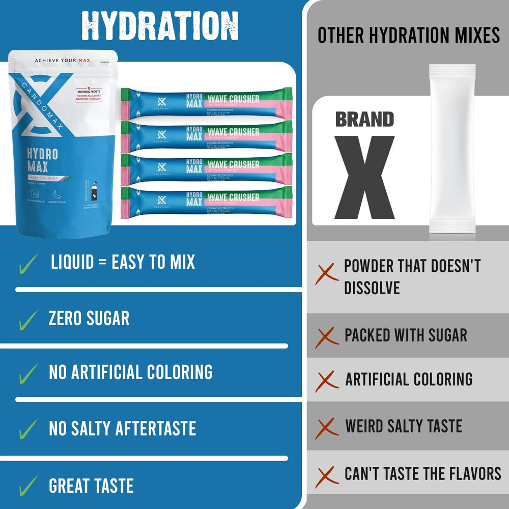 CardoMax Hydromax Wavecrusher powder dissolving in water for rapid hydration.