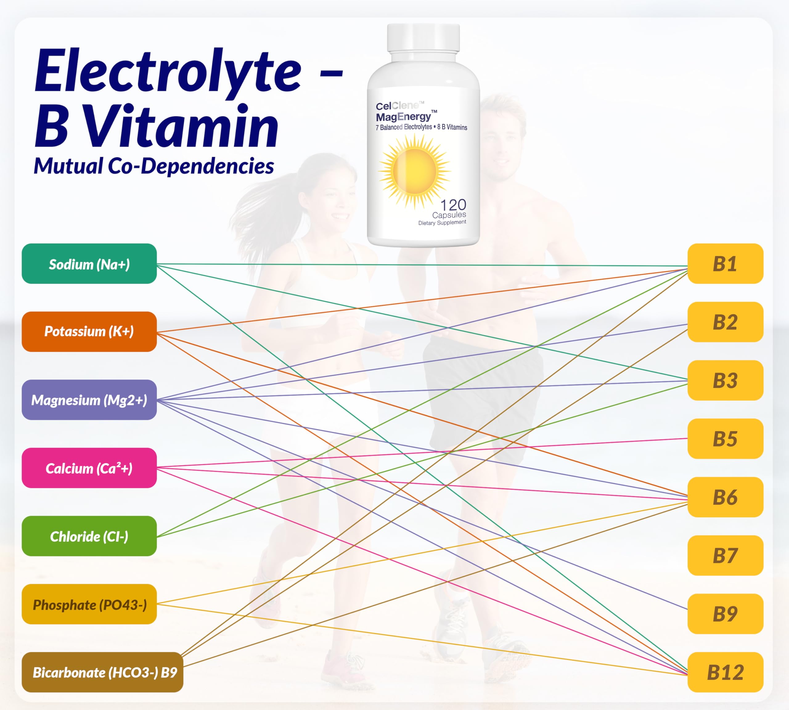 CELCLENE MagEnergy 7 workout hydration scene emphasizes electrolyte balance and energy support.