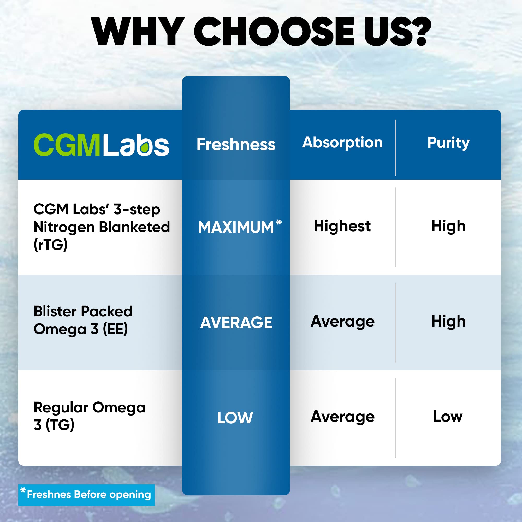 CGMLABS anchovy-origin omega-3 source highlighted on packaging.
