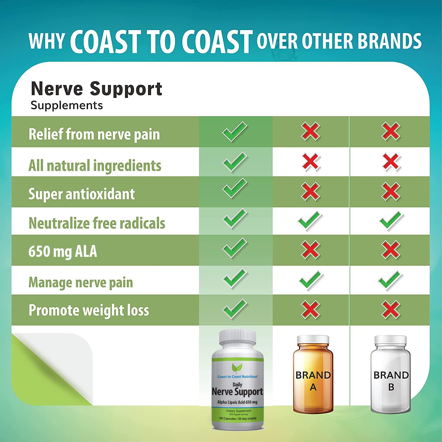 Coast to Coast Nutrition boxed packaging for nerve support supplement delivery