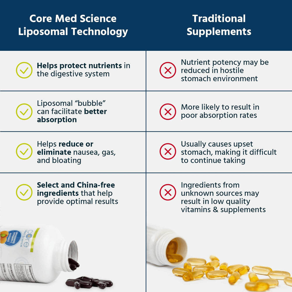 Core Med Science liposomal technology illustration emphasizing enhanced absorption