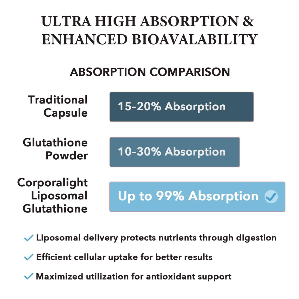 CORPORALIGHT Liposomal Glutathione Softgels ingredients list features collagen peptide and resveratrol.
