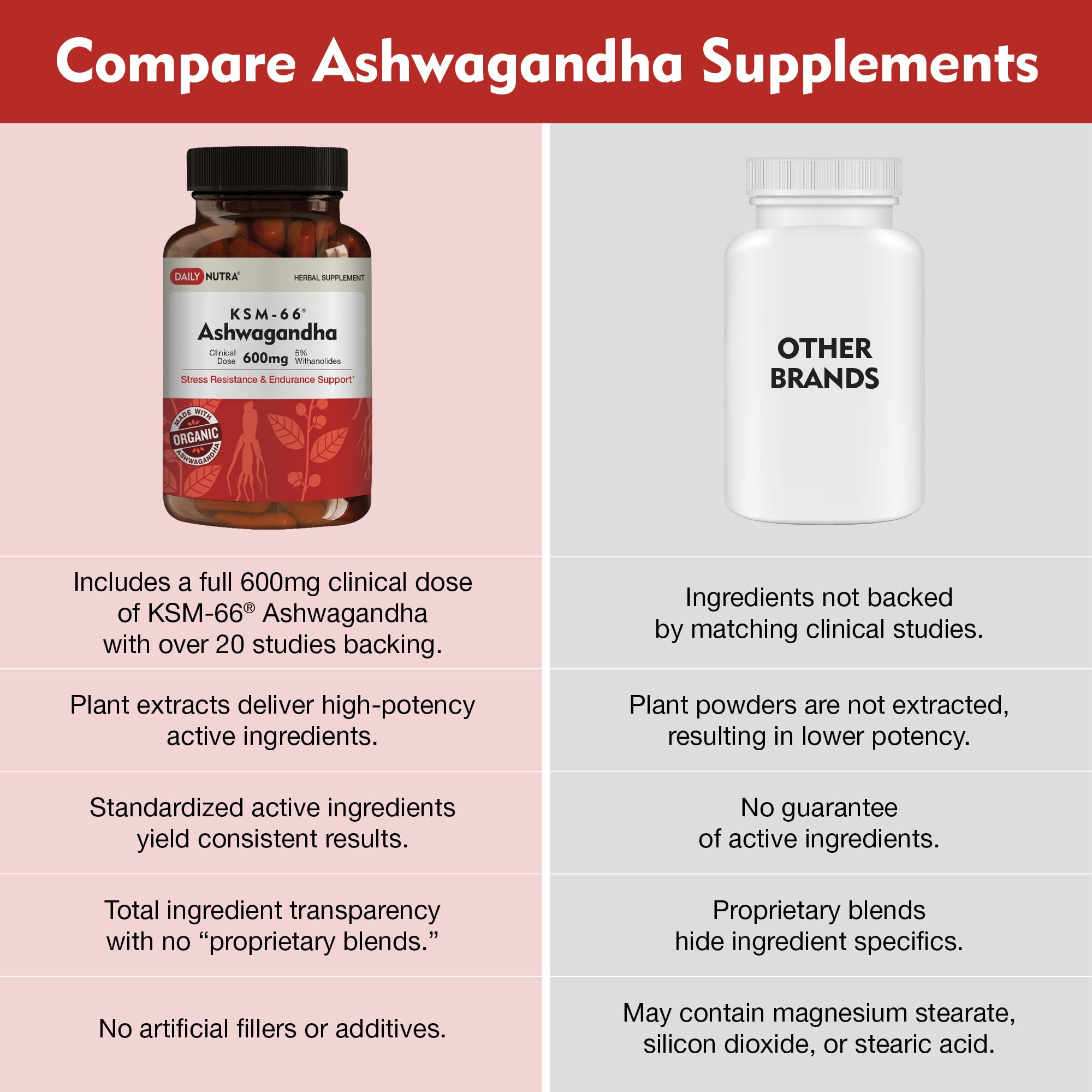 5% withanolides badge on DailyNutra KSM-66 packaging indicates potency.