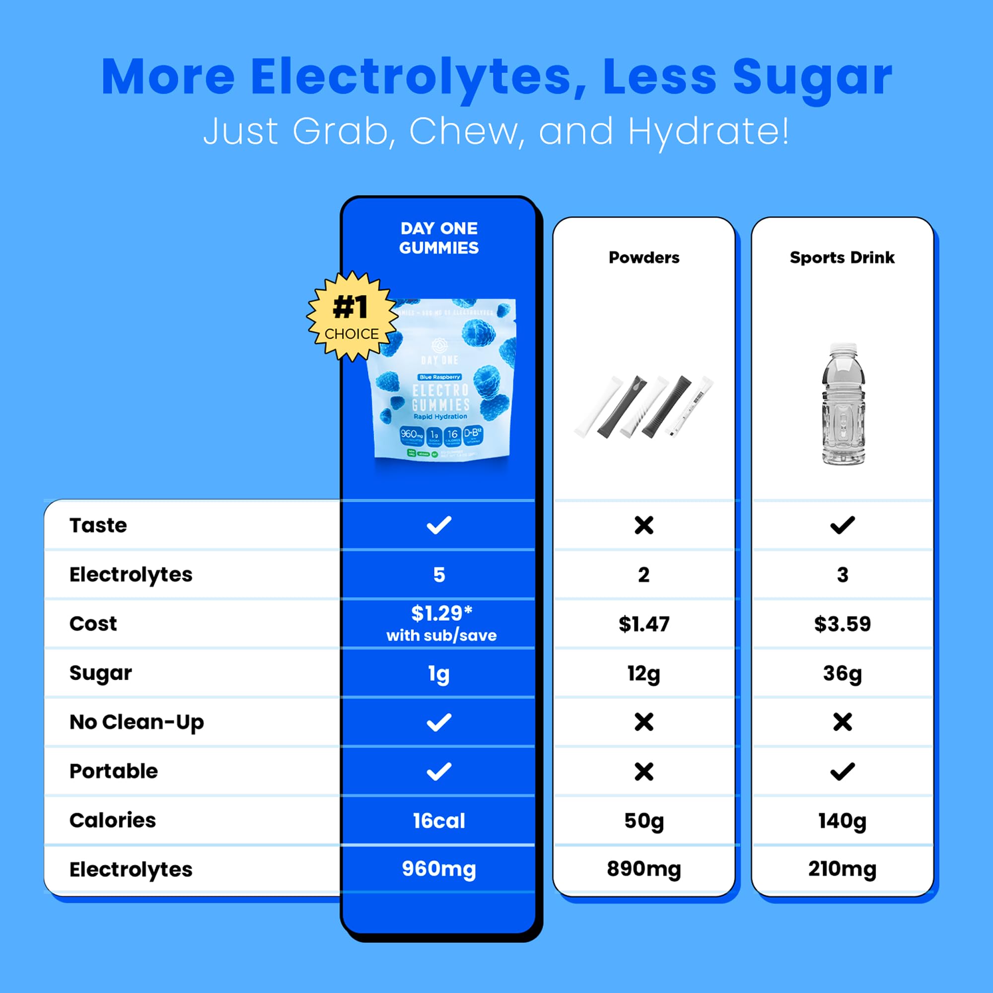 Day One Electrogummies vegan, naturally sweetened label for hydration