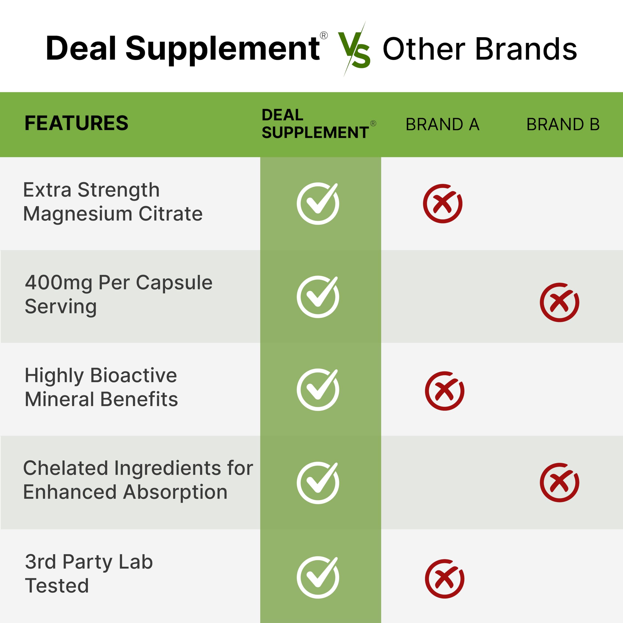 DEAL SUPPLEMENT Label design emphasizing chelated magnesium and third-party testing