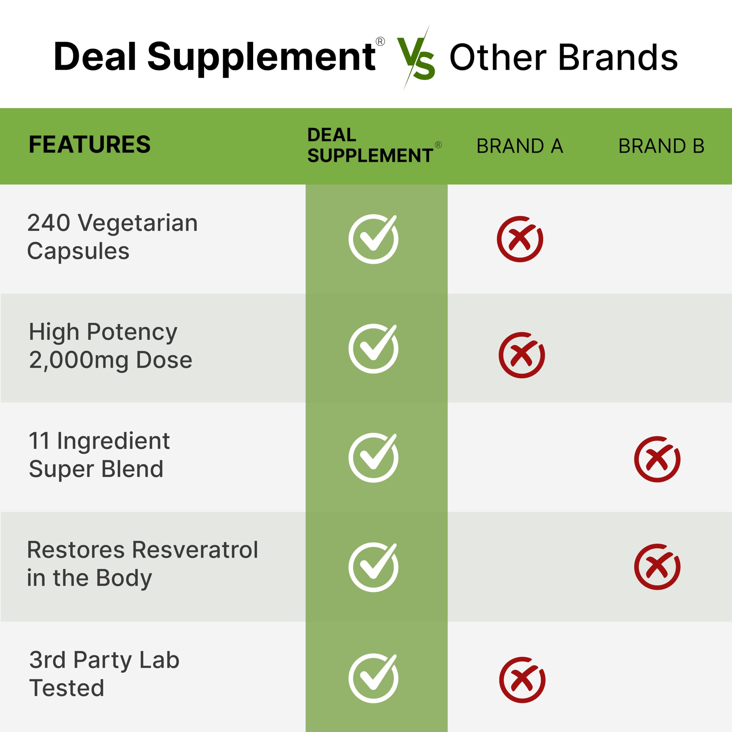 Ingredient graphic showing NAD, Quercetin, Curcumin in DEAL SUPPLEMENT Resveratrol Complex for a broad antioxidant blend