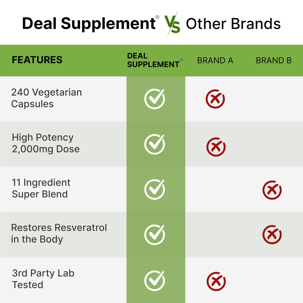 Ingredient graphic showing NAD, Quercetin, Curcumin in DEAL SUPPLEMENT Resveratrol Complex for a broad antioxidant blend