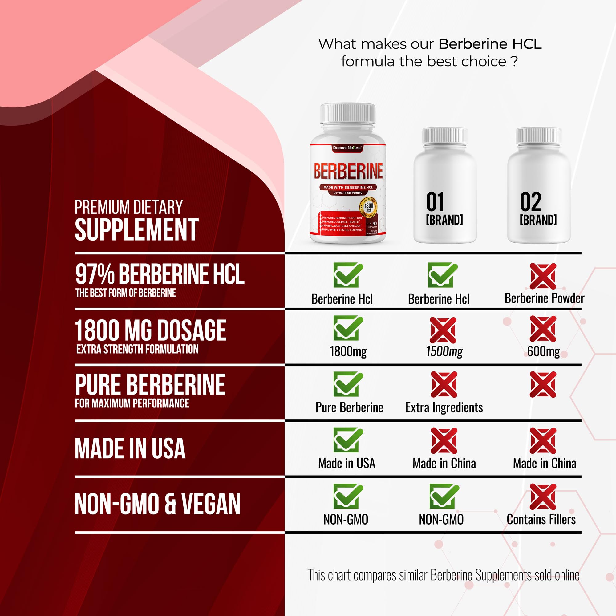 Vegan veggie capsules of DECENT NATURE Berberine HCL for non-GMO lifestyle