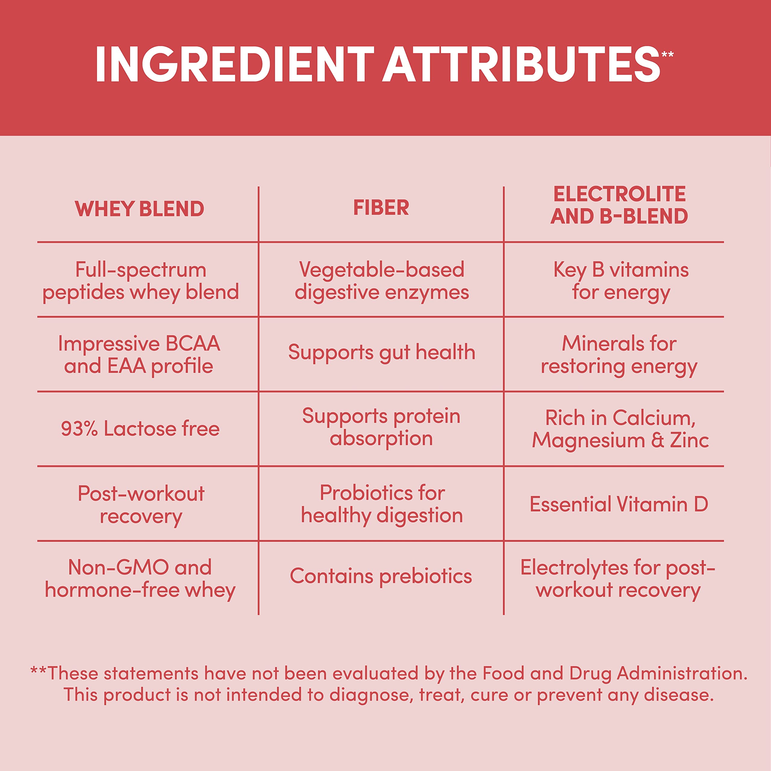 Designer Whey probiotics and fiber icons illustrate digestive support features.