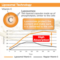 Dr.Plus Liposomal Vitamin C label detail emphasizing ingredients and potency