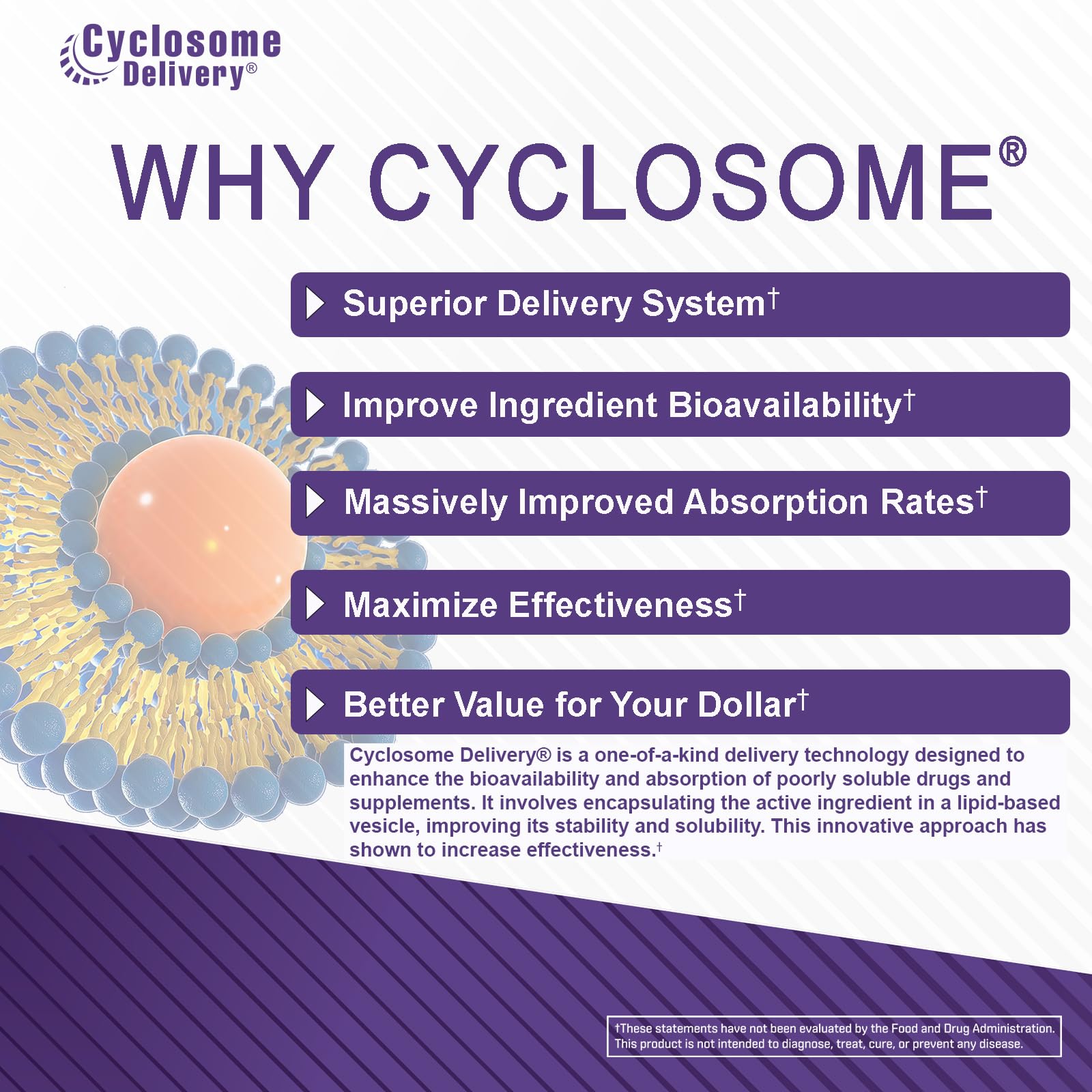EAS Vitamin C 1000mg cyclosome delivery graphic illustrating absorption focus.
