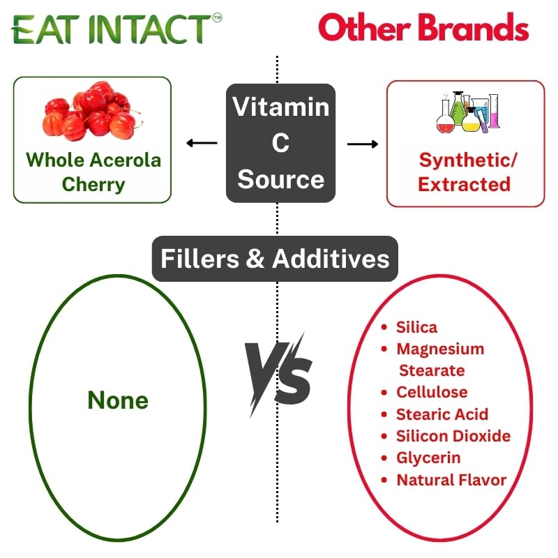 EAT INTACT sustainably sourced acerola supports responsible production.