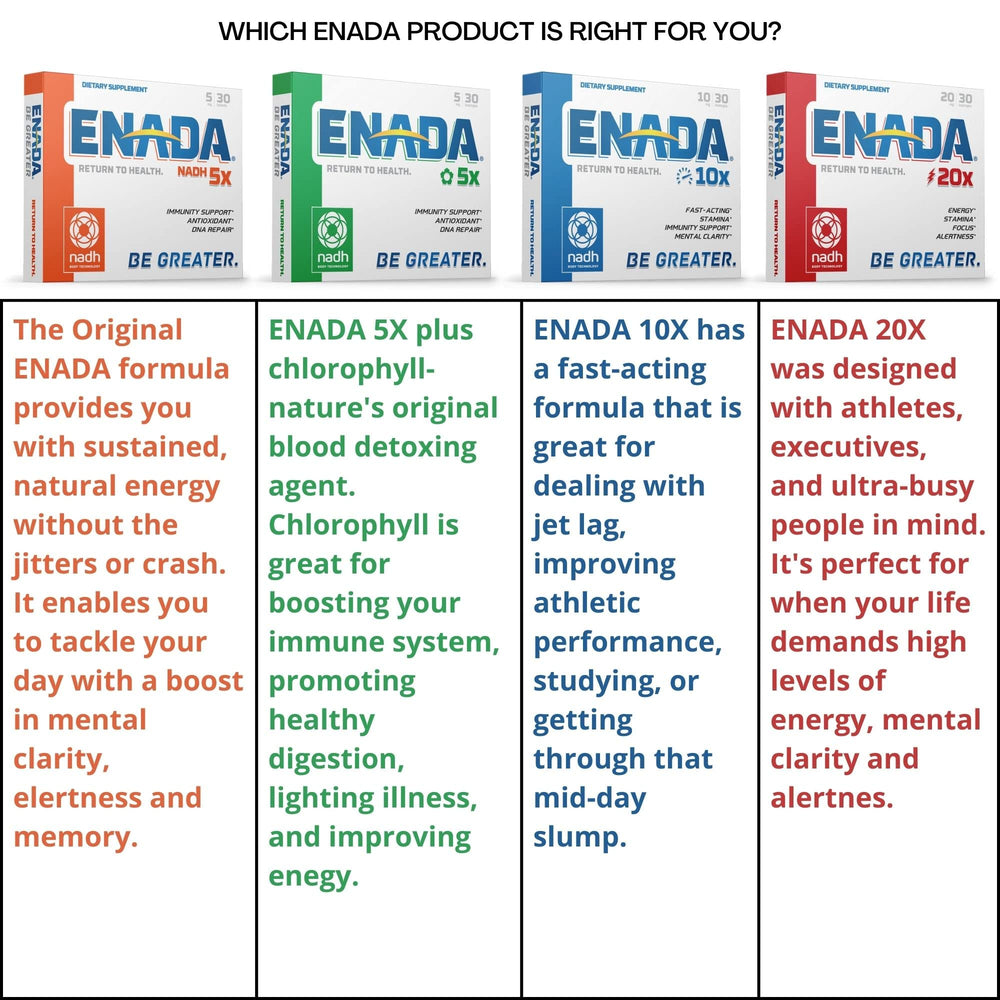 ENADA 10X NADH dissolving lozenge shows rapid absorption for focus