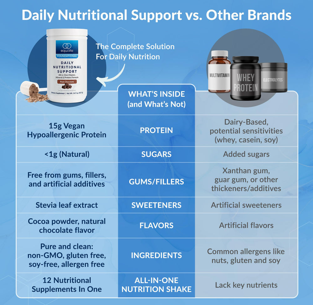 Equilife Daily Nutritional Support chocolate everyday-use kit promotes balanced mornings
