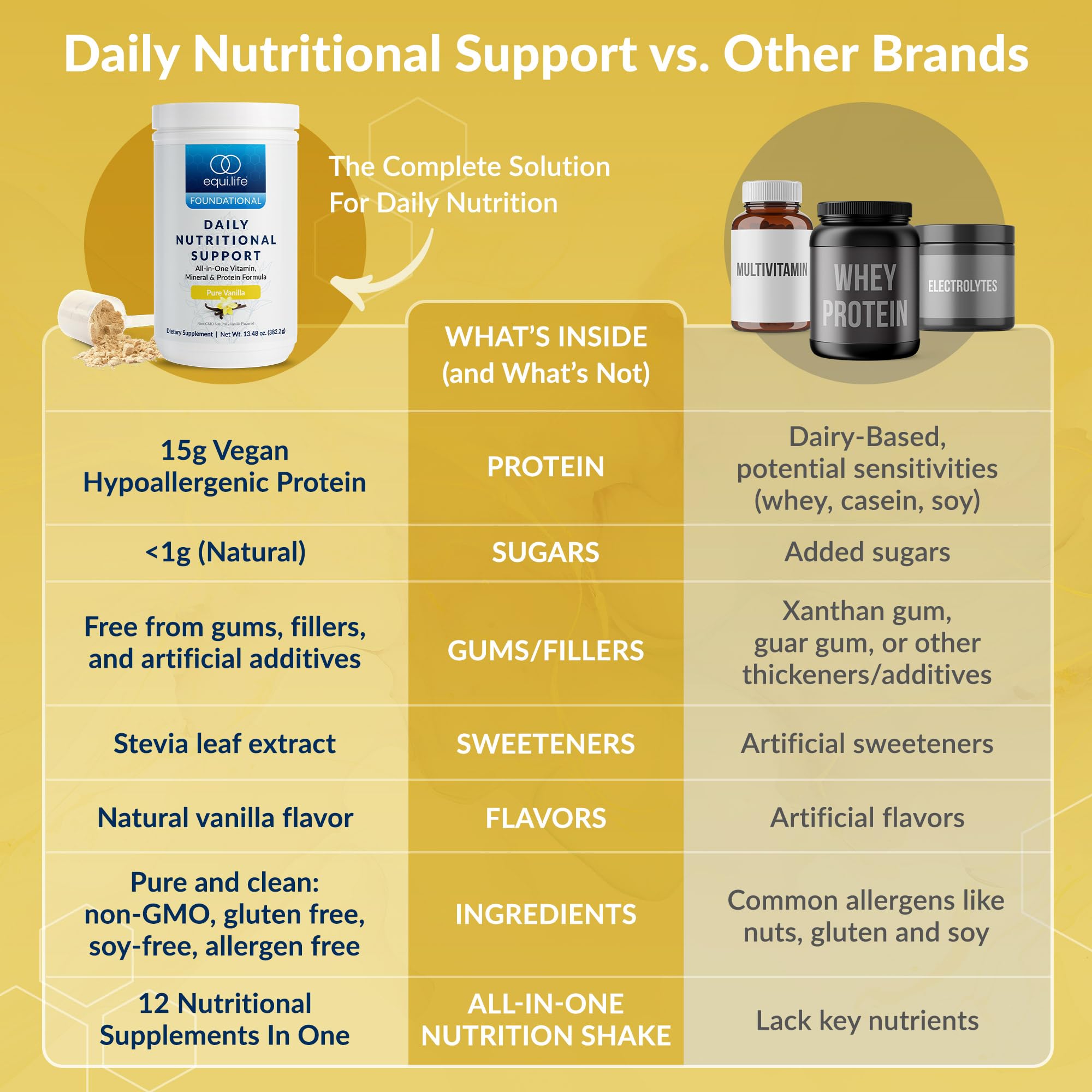 Equilife Daily Nutritional Support ingredients close-up featuring pea protein and broccoli-derived compounds.
