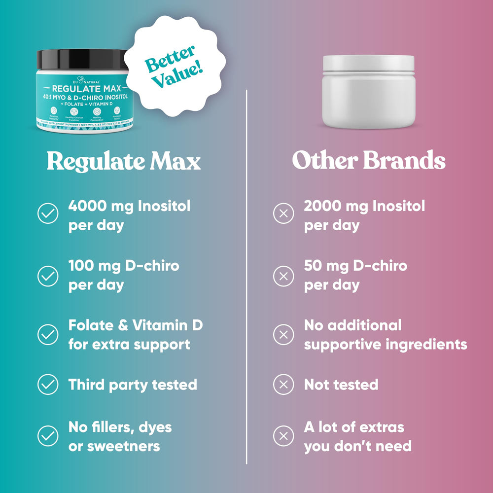 Eu Natural Regulate MAX bottle nutrition facts highlights composition for informed choices