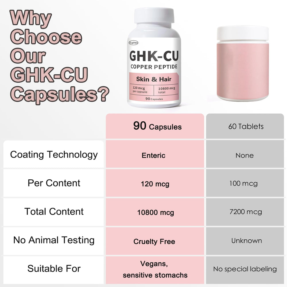 Enteric coating design on Euphea GHK-Cu capsules for small intestine release.