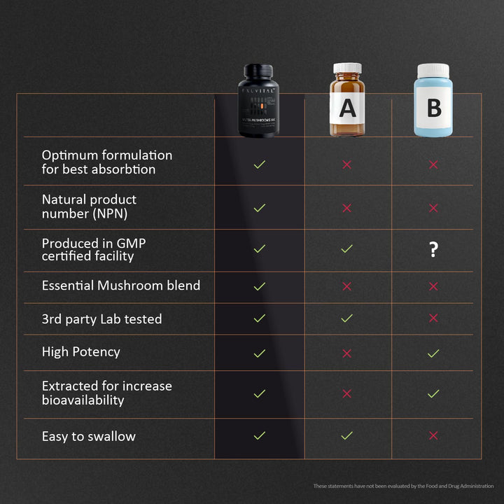 EXUVITAL 5 Mushroom Blend science graphic hints at energy and immune support