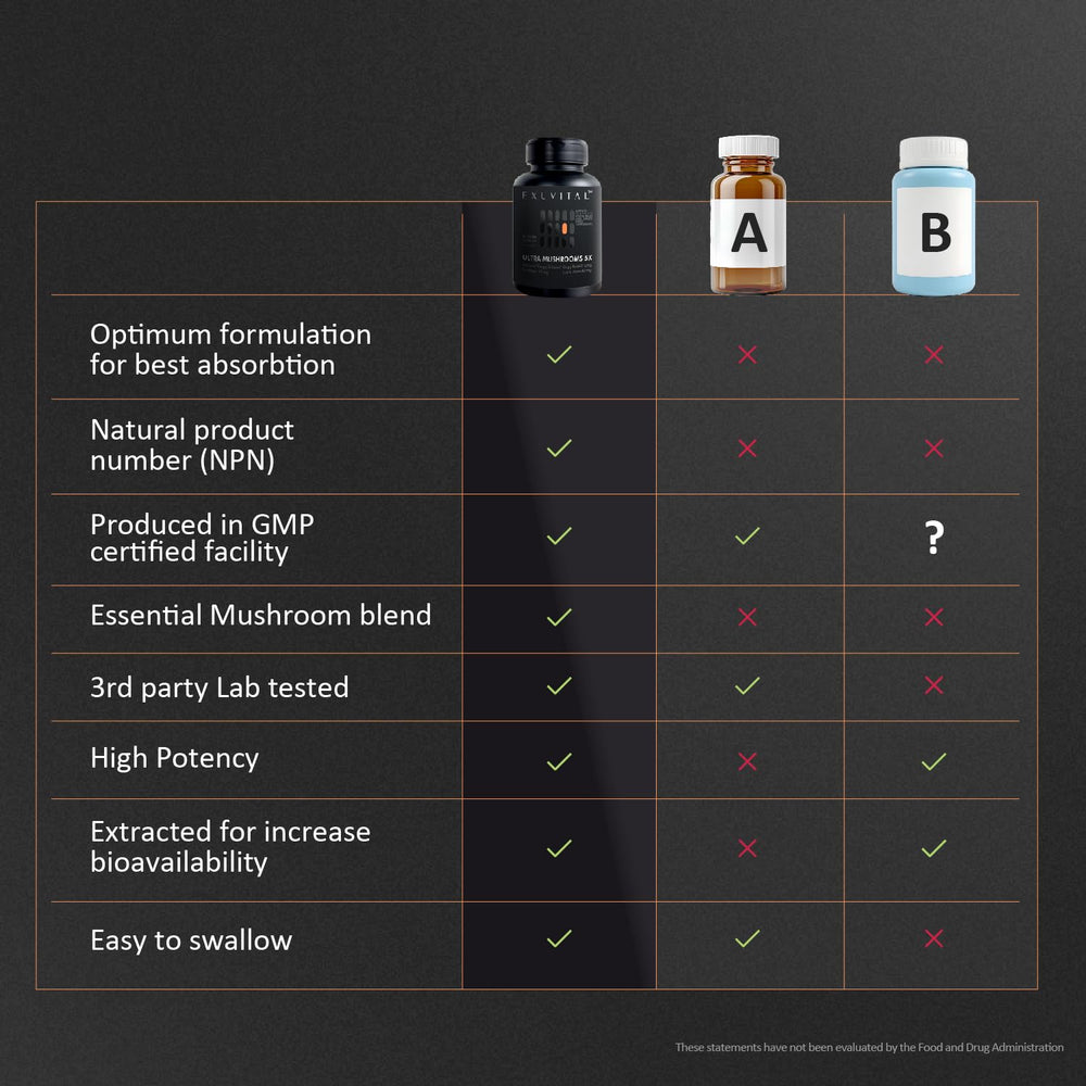EXUVITAL 5 Mushroom Blend science graphic hints at energy and immune support