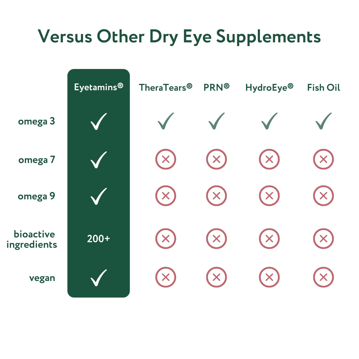 eyetamins Dry Eye Comfort packaging box conveys organic, vegan, and non GMO quality.