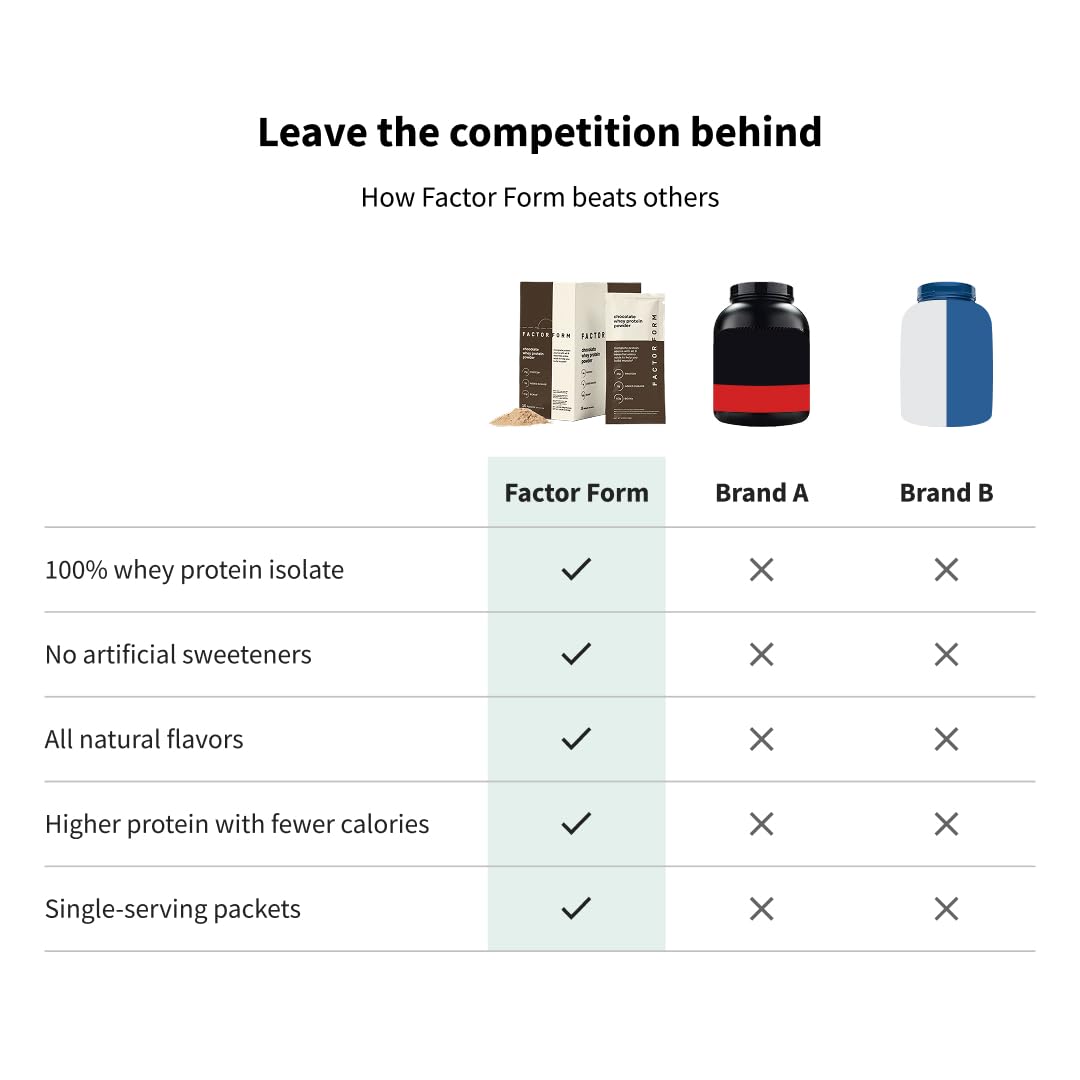 Factor Form chocolate whey shake in glass; rich flavor, smooth finish