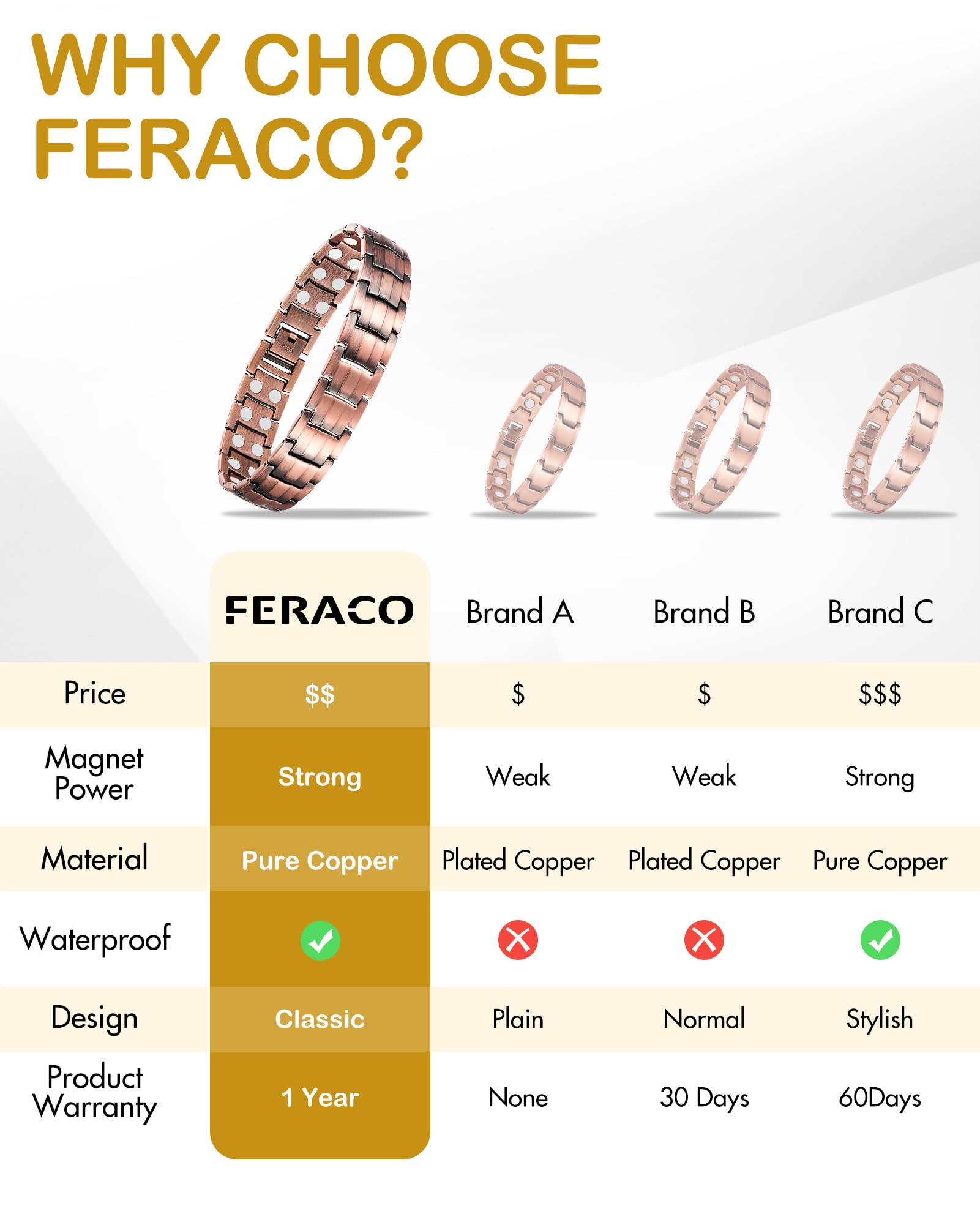 Feraco hypoallergenic copper bracelet highlighting lead- and nickel-free material.