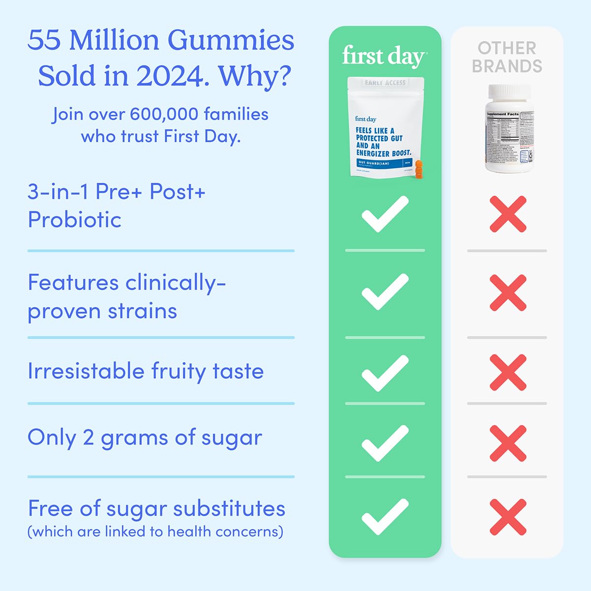 FIRST DAY immune-support pack highlights daily immunity potential.