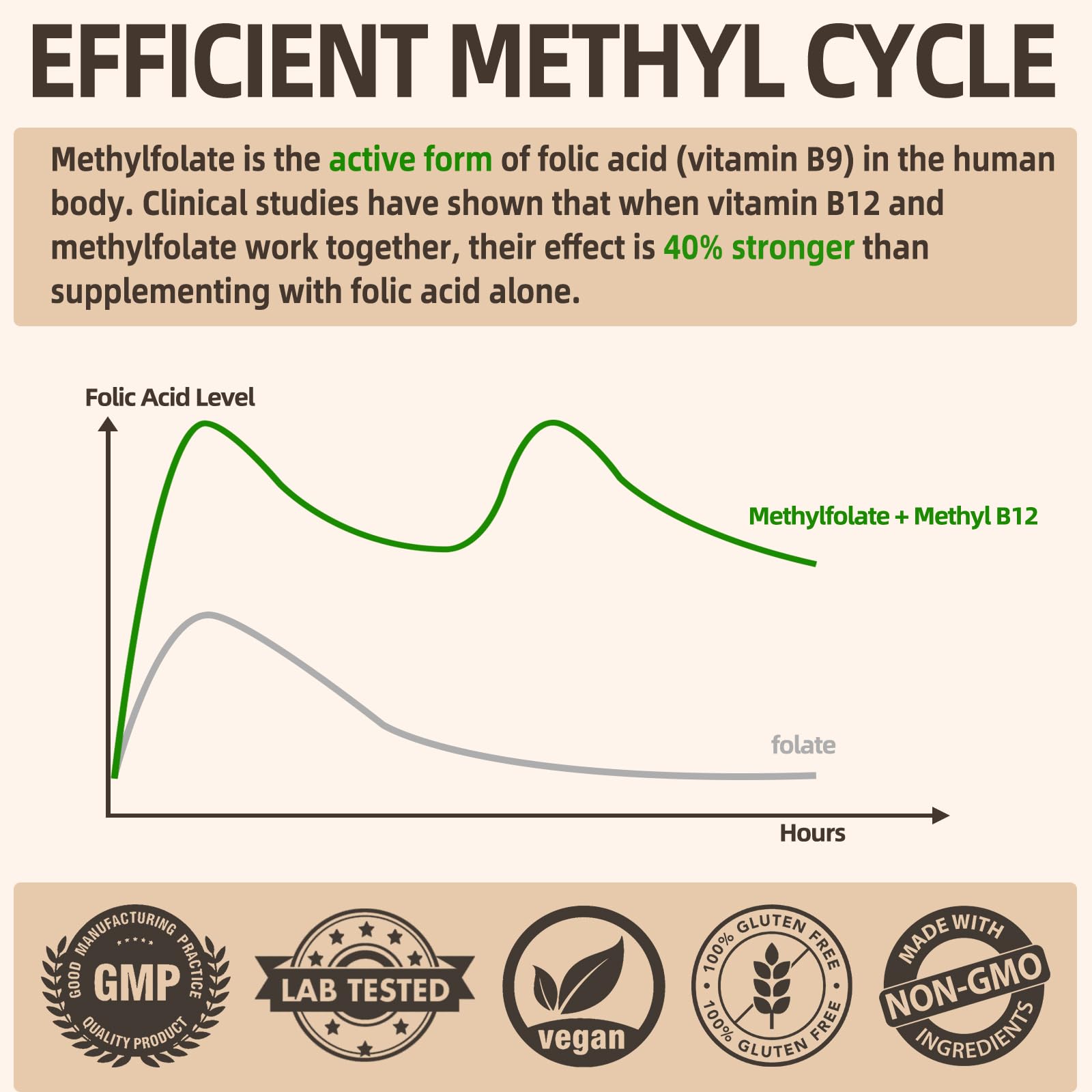 Fleamart L Methylfolate capsules closeup highlighting high absorption