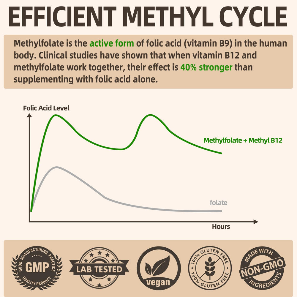 Fleamart L Methylfolate capsules closeup highlighting high absorption