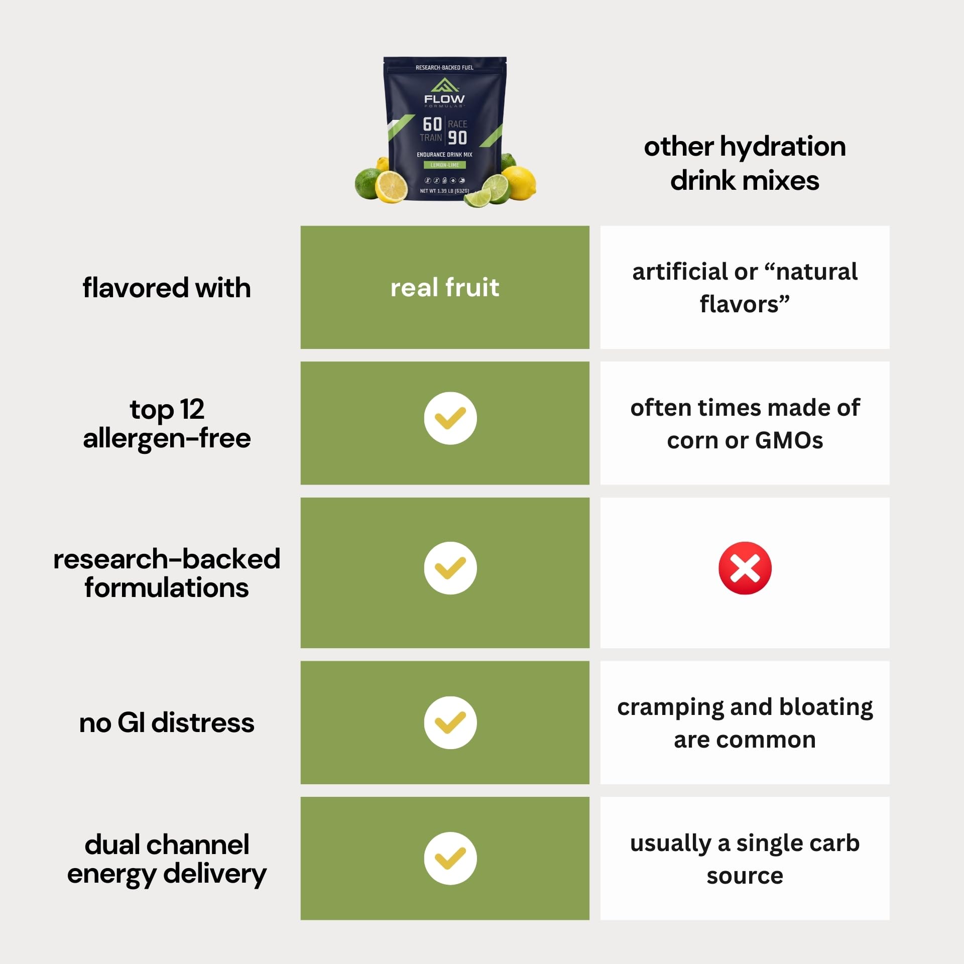 Allergen-free label on Flow Formulas Lemon Lime Endurance Drink Mix
