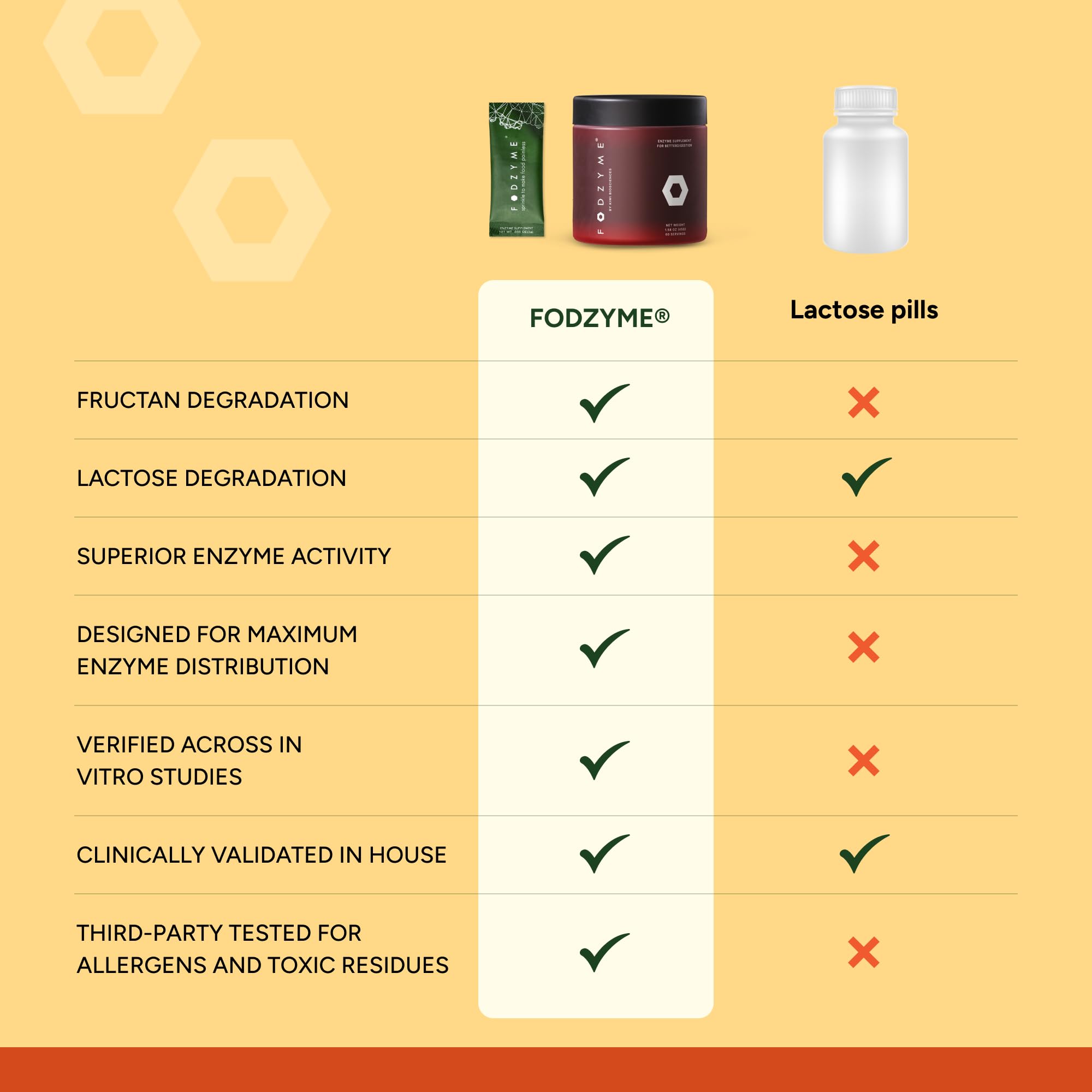 FODZYME US CGMP FDA-registered facility branding signals quality.