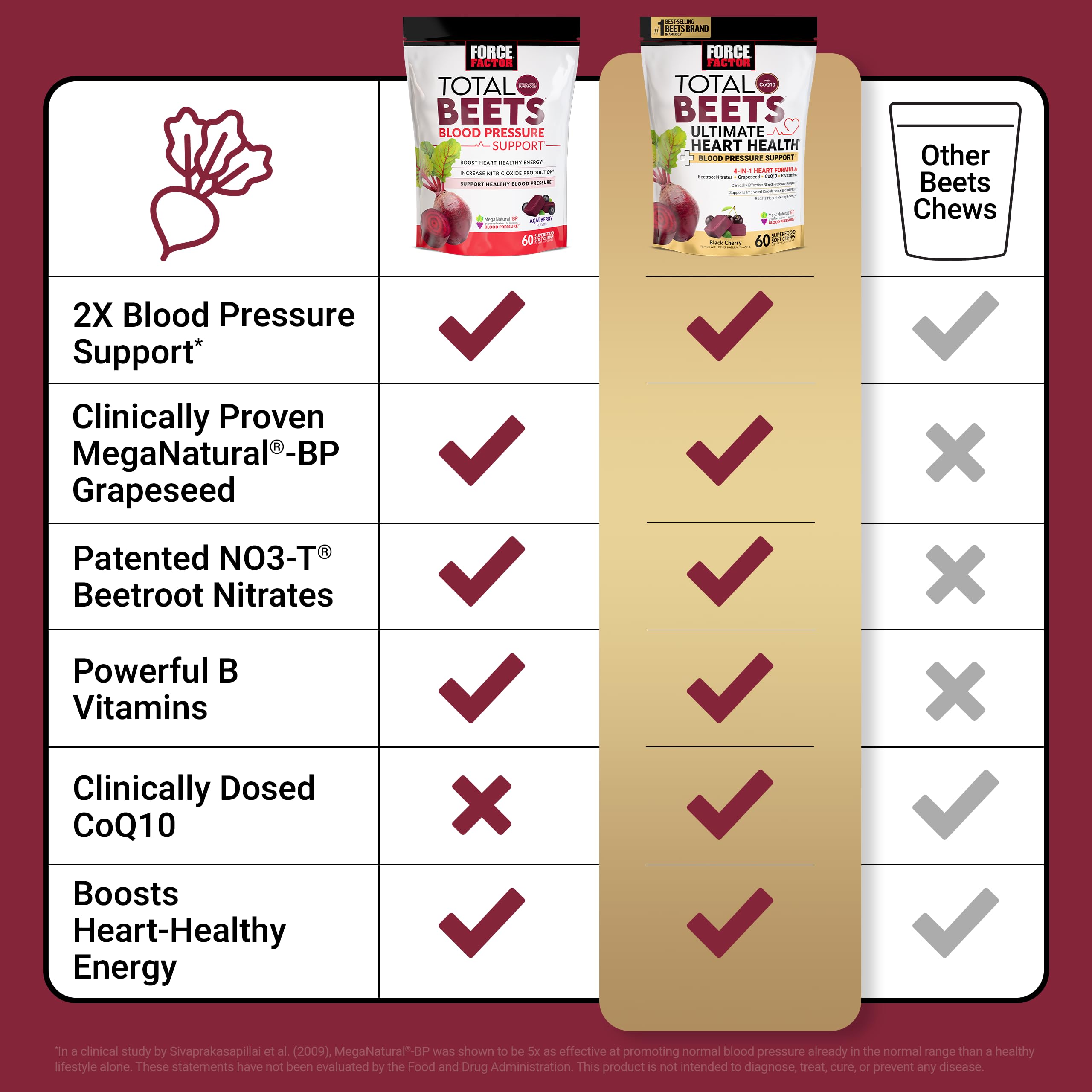 Force Factor Total Beets bottle display convenient daily chew
