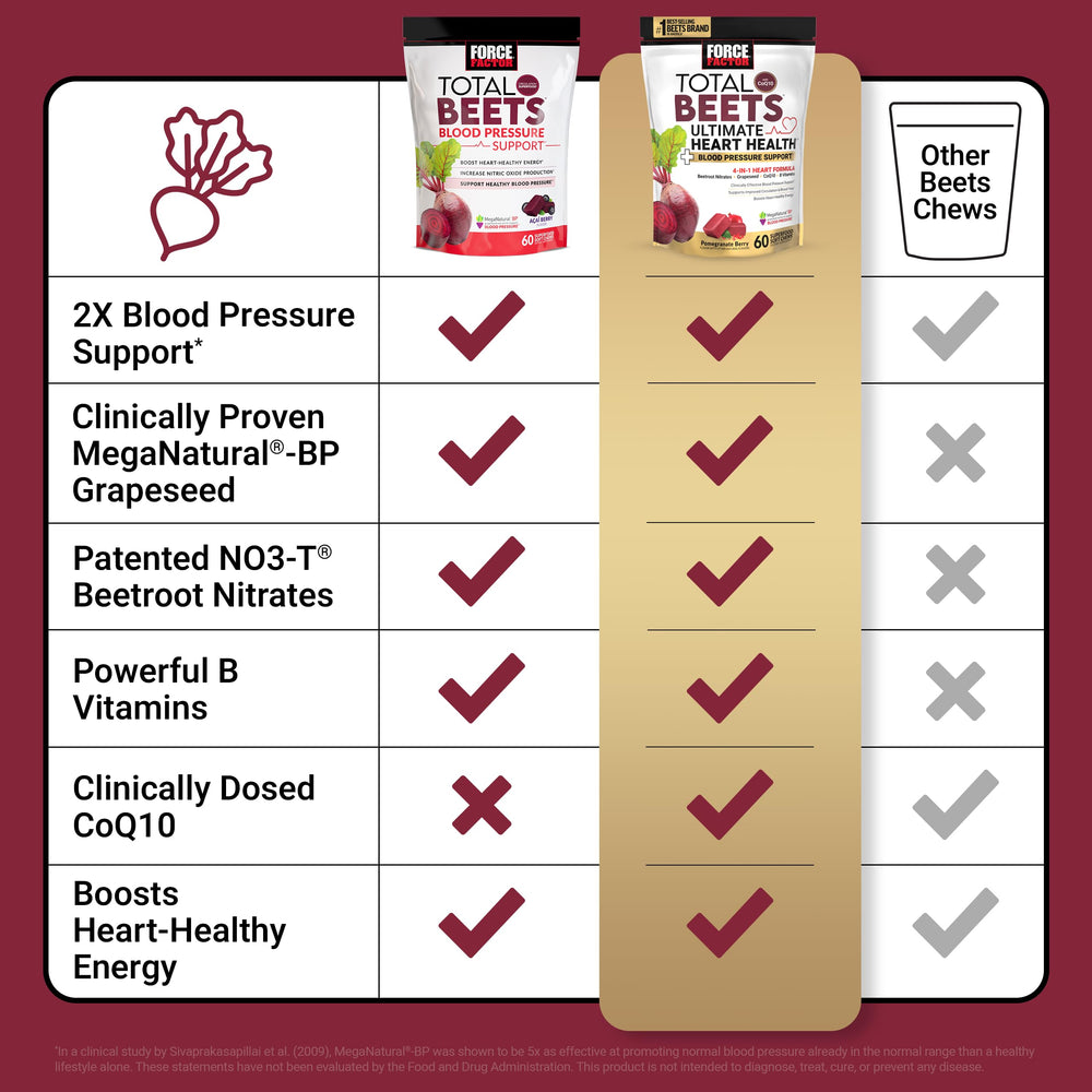 Force Factor Total Beets Ultimate Heart Health Chews b-vitamins-ingredient supports daily energy