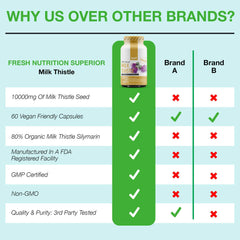 Fresh Nutrition Milk Thistle Capsules pack back shows per-pack details